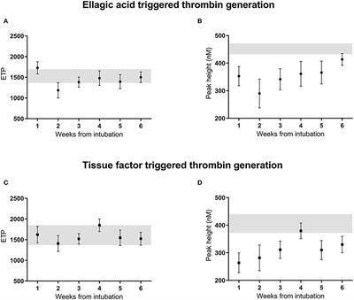 Serial thrombin generation and exploration of alternative anticoagulants in critically ill COVID-19 patients: Observations from Maastricht Intensive Care COVID Cohort